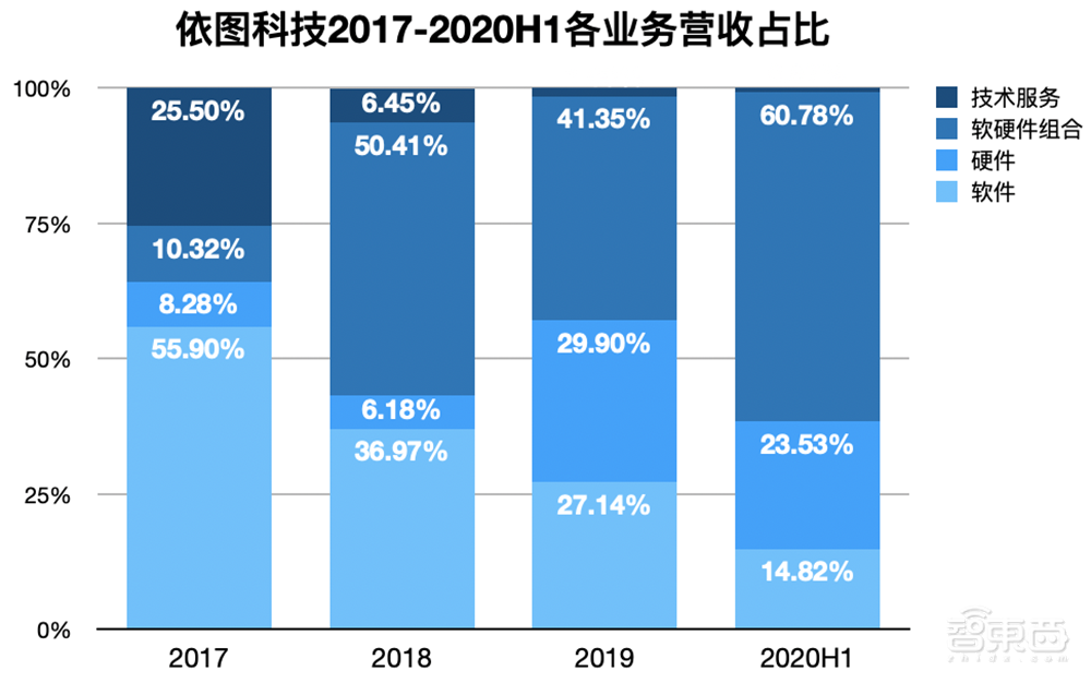 AI四小龍科創(chuàng)板第一股！馬云高瓴系資本投資，依圖IPO文件解讀