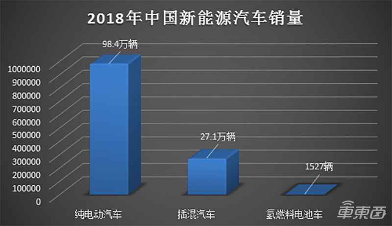 单车最高补贴百万，去年只卖1527台 氢能源车惨淡现状背后