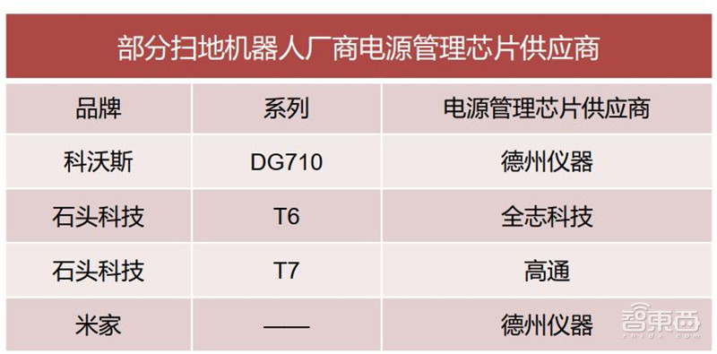 揭秘电源管理芯片，电子设备心脏，七大行业推动爆发期来临  | 智东西内参