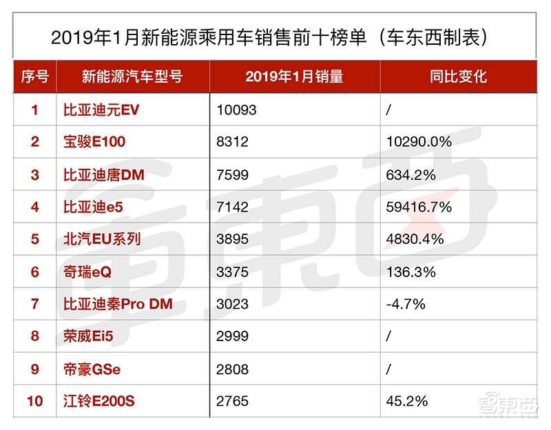 廉价电动车卖不动了！1月新能源车市10大亮点解读