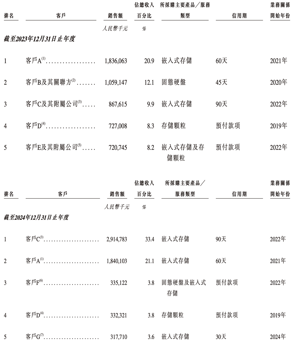 廣東存儲(chǔ)芯片“小巨人”沖刺港交所！年入87億，估值百億