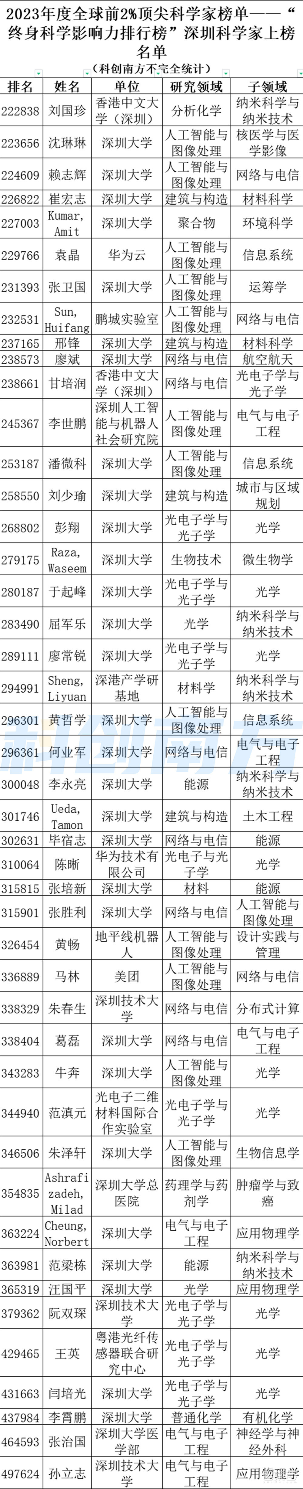 全球前2%顶尖科学家出炉,深圳732位!