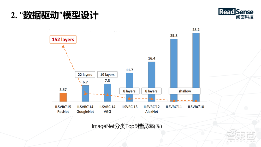 阅面科技合伙人兼CTO童志军29页PPT深入讲解面向嵌入式设备的轻量级神经网络模型设计【附PPT下载】