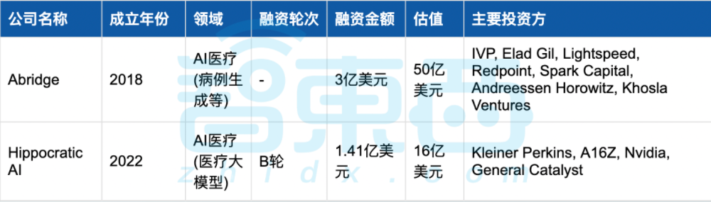美国AI继续狂撒金,25家创企半年融资超1亿:十大领域最热!