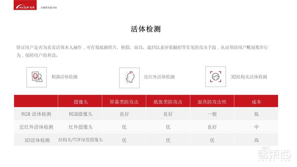 入门必备！人脸识别商业化应用开发指南