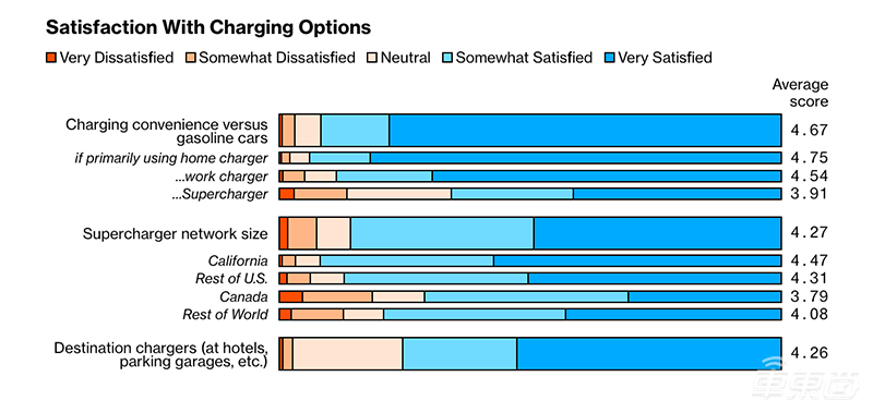 被吹上天的Model 3好在哪?5000名车主揭秘四大真相