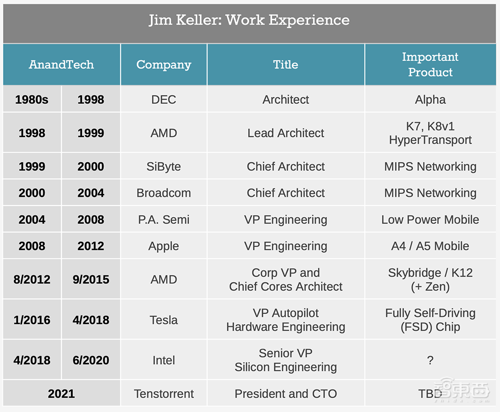 硅谷芯片大神2万字专访:自称“特斯拉最懒的人”