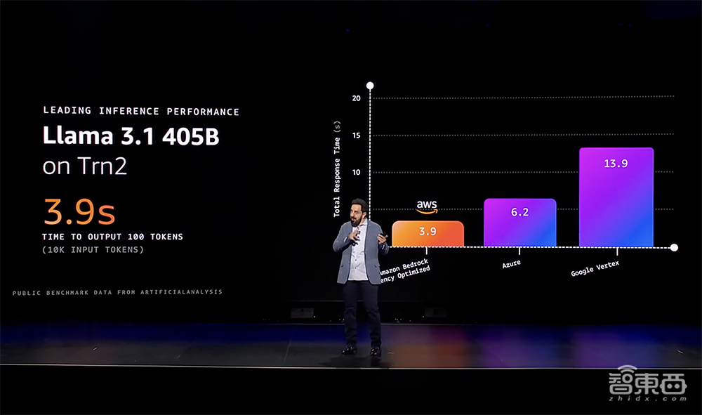 亚马逊连甩6款大模型!推出3nm AI训练芯片,最强AI服务器算力爆表