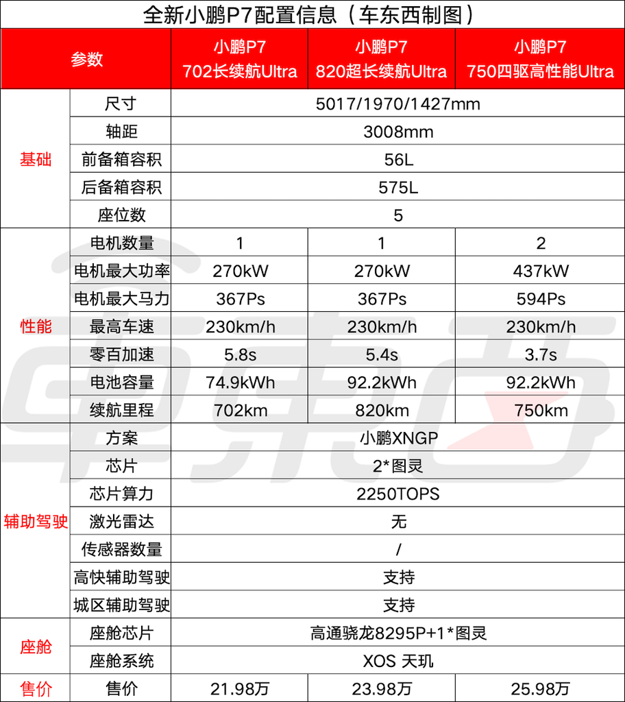 何小鹏像素级致敬雷军！全新P7赛道刷圈超SU7，送黄金车标，21.98万开卖
