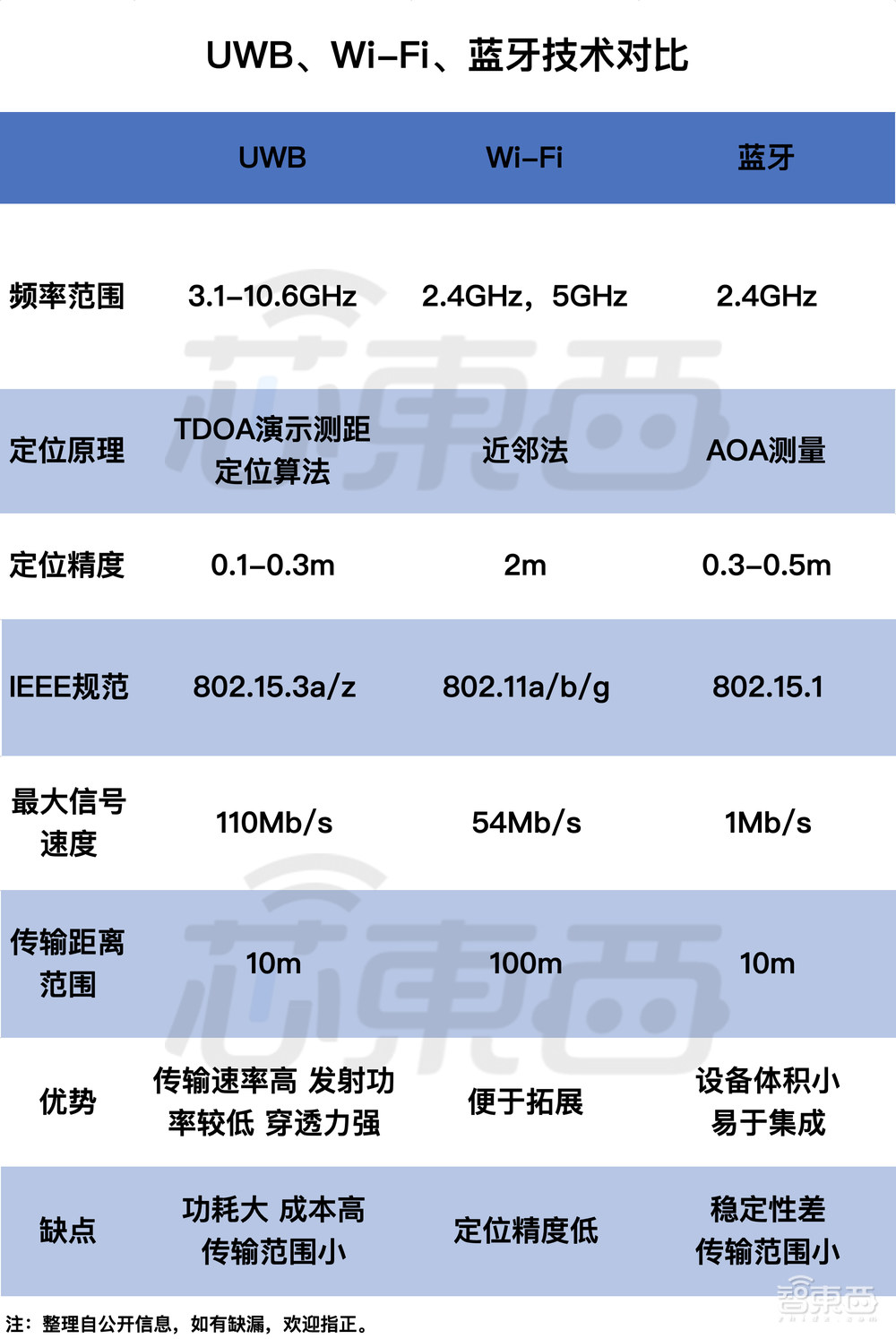 苹果蔚来助推的芯片新风口，对话国内全自研UWB芯片创始人