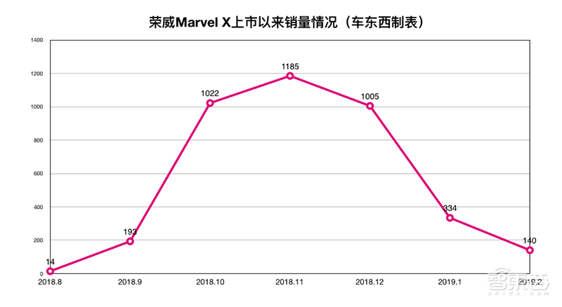 上汽旗舰Marvel X之败！