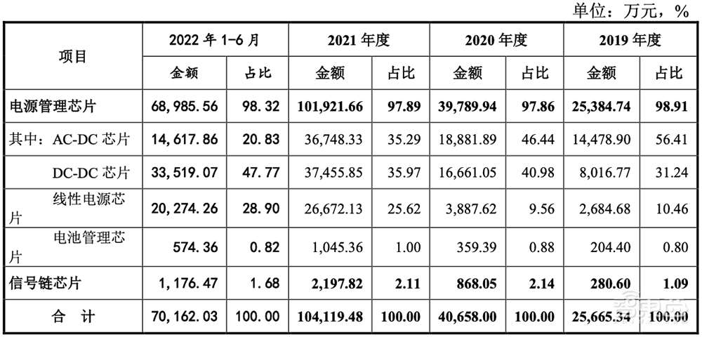 华为比亚迪投资,国产虚拟IDM商上市!打入小米荣耀供应链