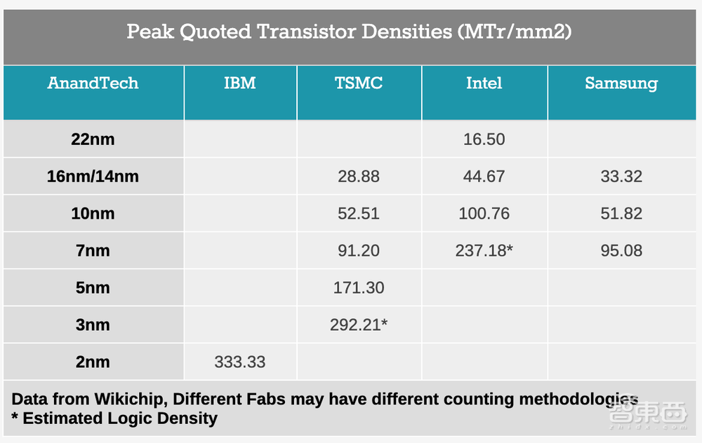 IBM全球首发2nm!3.33亿晶体管/mm²,性能比7nm芯片高45%