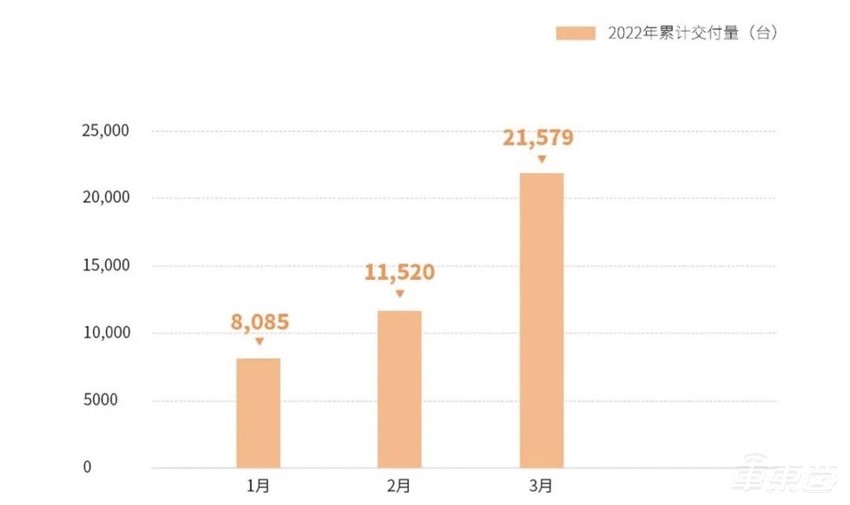 新造车3月成绩单：旧三强时代已过，新五将时代来临