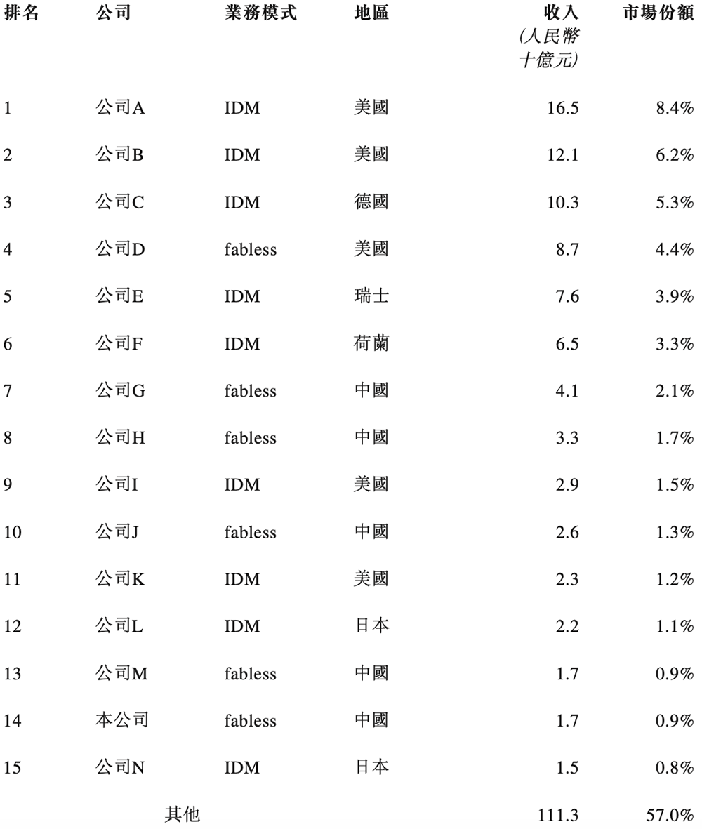 170億！江蘇模擬芯片龍頭港交所上市，比亞迪小米都投了