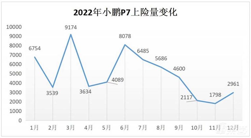 卷起来了！小鹏汽车全系降价，P7最高降3.6万