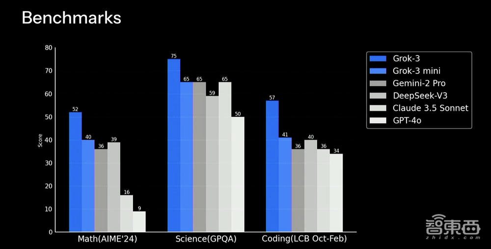 全球华人决战AI之巅!马斯克Grok 3险胜DeepSeek,疯狂启动钞能力,压力给到OpenAI