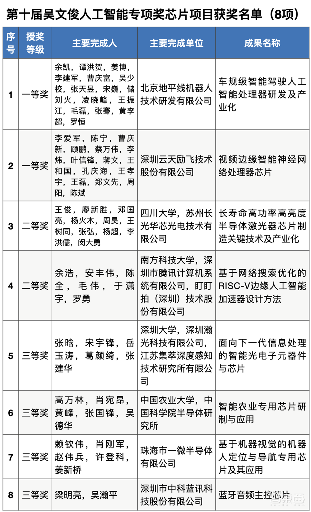 李德毅院士获颁中国人工智能最高奖!本届首设芯片奖【附获奖名单】