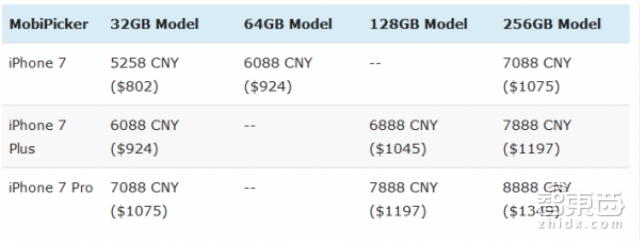 智东西晚报:iPhone7参数再被坐实 华为诉三星索赔8千万