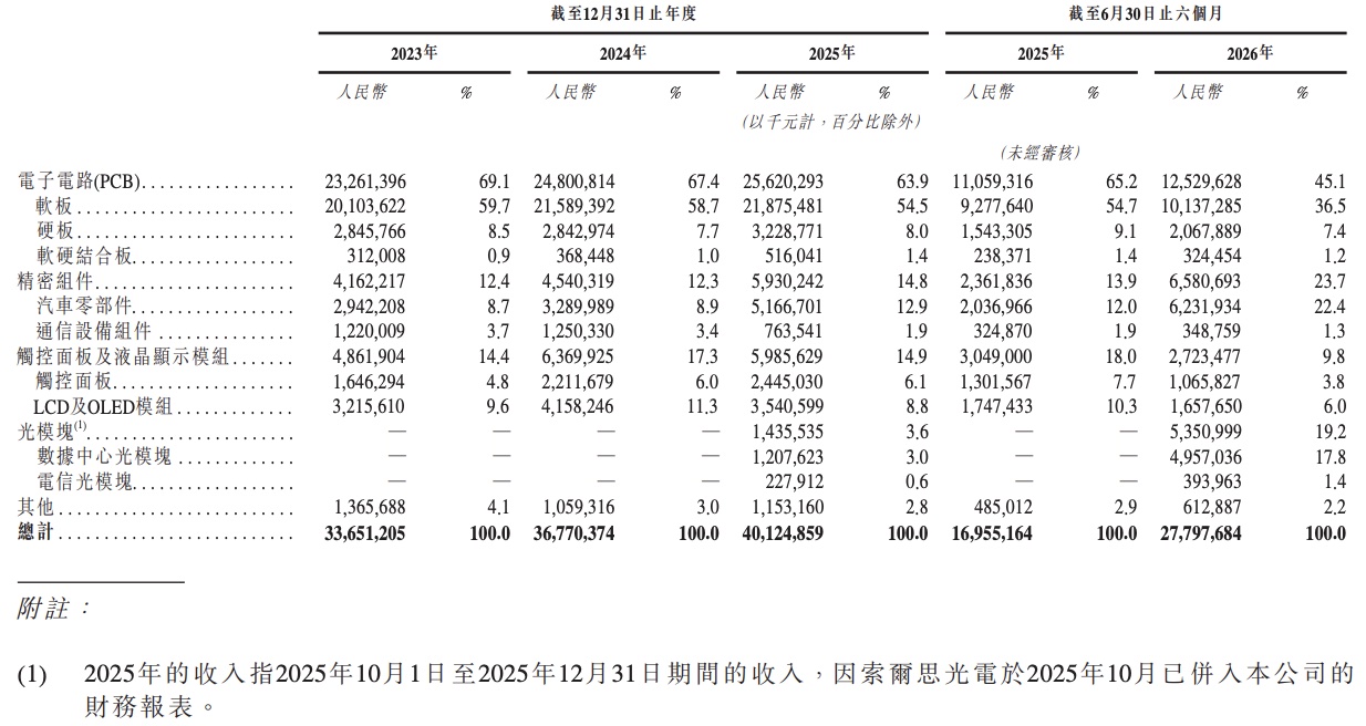 超1300亿,全球第三PCB厂商登陆港股,苹果是最大客户
