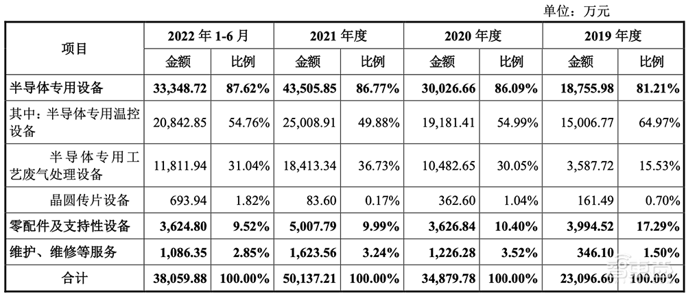 国产半导体高端设备商IPO获受理!国内市占率37%