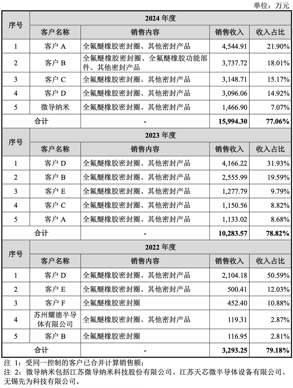 上海半导体“小巨人”冲刺IPO!复旦校友创业,干出国内第一,中微参投