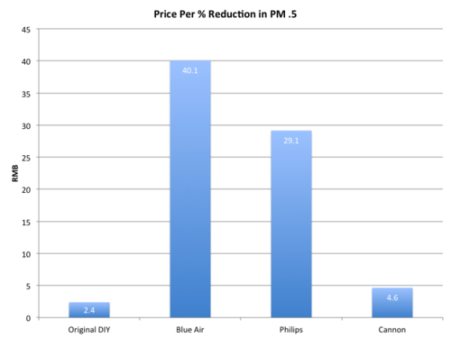 166元DIY一部空气净化机