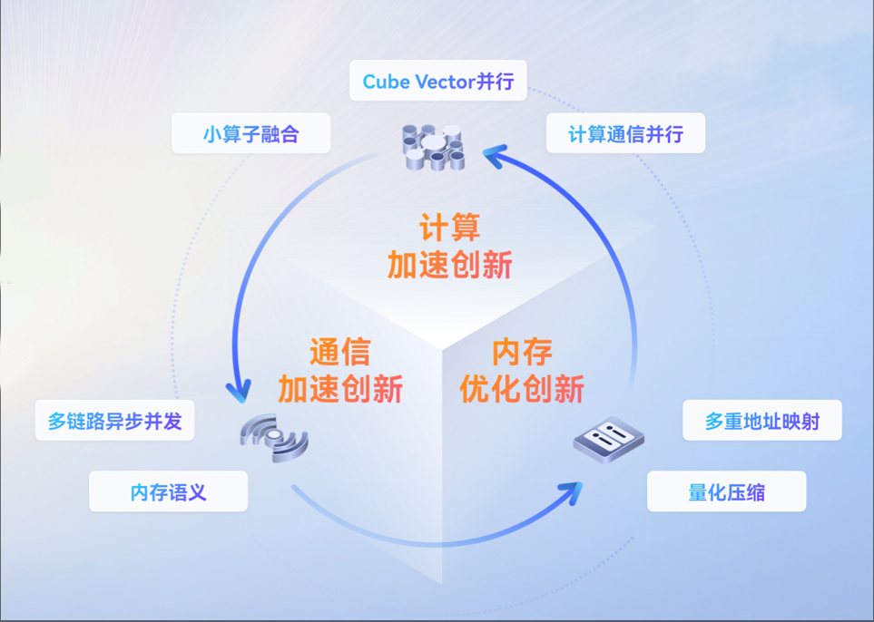 一手生态开放,一手技术突围,昇腾CANN成中国AI创新底座