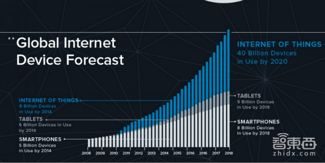 美国传得最火的物联网报告 82页看懂千亿级市场!| 智能内参