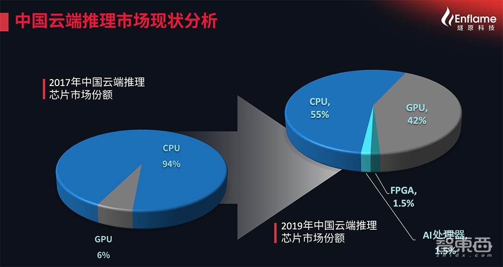 挺进云端AI训练&推理双赛道!独家对话燧原科技COO张亚林:揭秘超高效率背后的“内功”