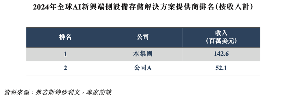 广东存储芯片龙头冲刺港交所:年入67亿,市值633亿