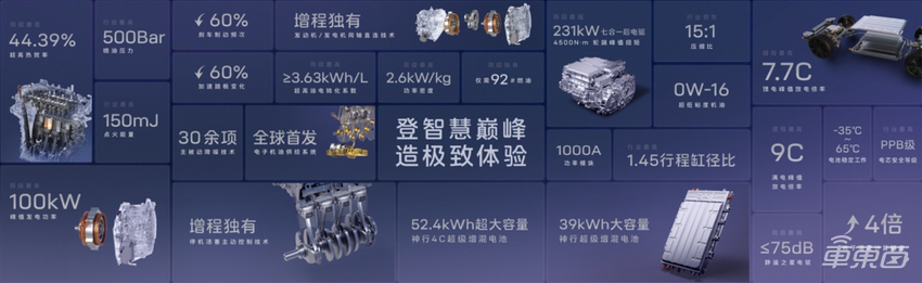 阿维塔发布增程技术：发动机热效率44.39%，采用专用电池，销量要起飞了吗？
