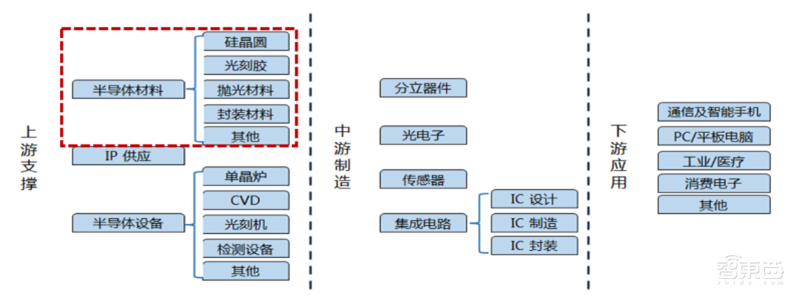中国半导体不再被“卡脖子”!从材料开始,解密十大新材料替代现状【附下载】| 智东西内参
