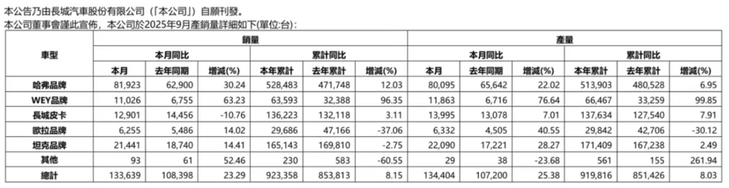 新能源卖爆了!零跑首破6万台,小米小鹏创新高,9大车企交出最好成绩