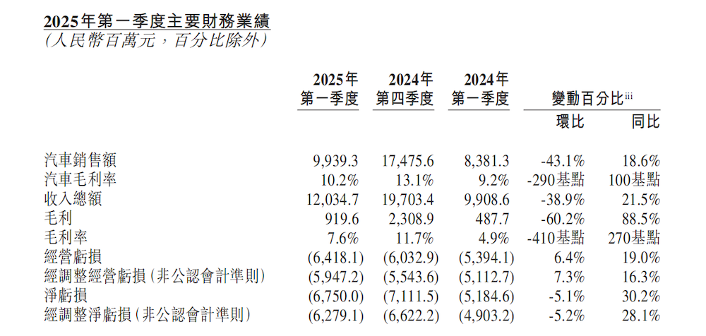 蔚来冲刺月销5万台!下半年再发三款新车,李斌开打四季度盈利战