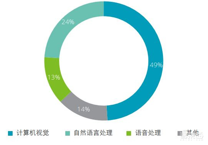 德勤全球AI发展白皮书出炉！八大新趋势，三个关键技术一文扫尽【附下载】| 智东西内参