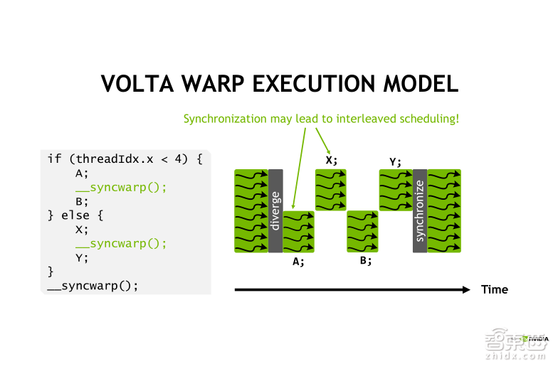 英伟达公开课实录 | Tesla V100深度讲解:专为深度学习设计的Tensor Core有多牛?