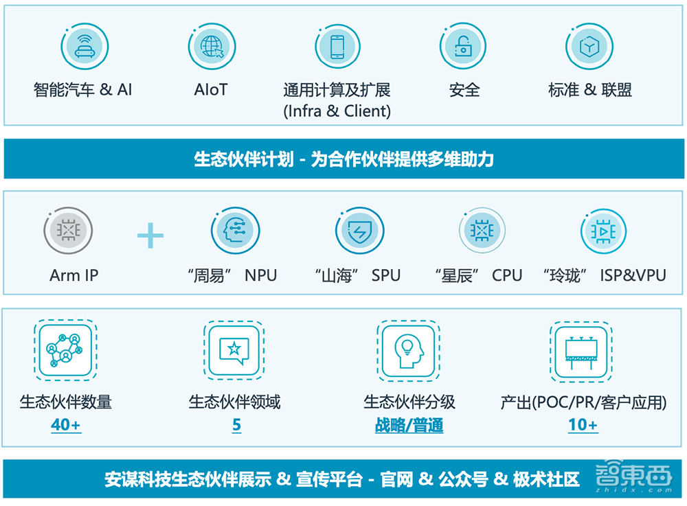 推出新一代NPU！安谋科技应战AI新时代，要催化本土芯片创新