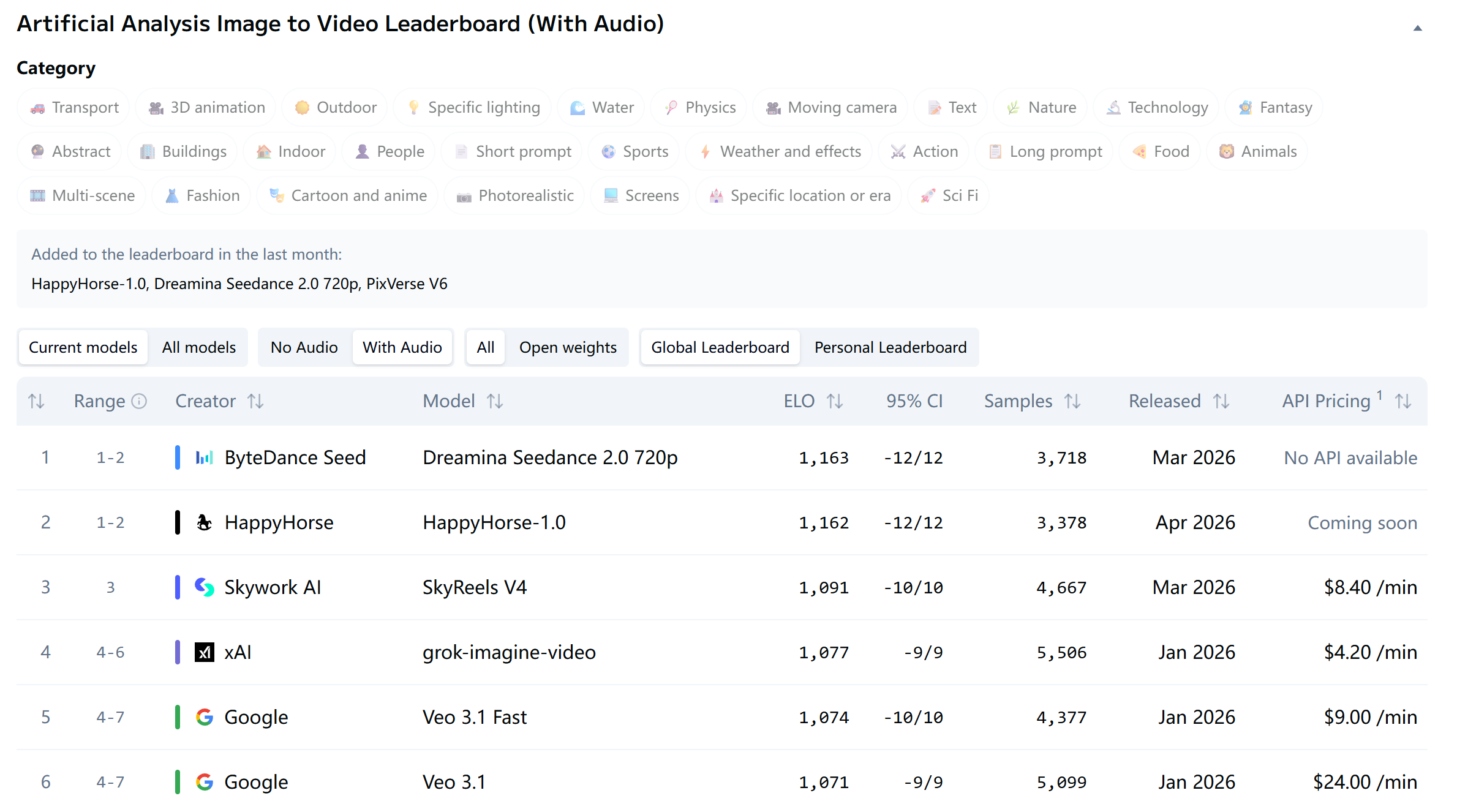干翻字节Seedance 2.0！神秘“快乐小马”模型引全网竞猜
