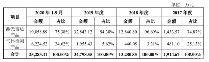 冲击中国激光雷达第一股！禾赛科技IPO六大要点，百度持股7.88%
