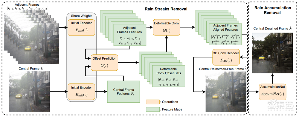暴雨/夜間/人群密集難倒視頻分析？三篇CVPR2021論文攻克這些難題