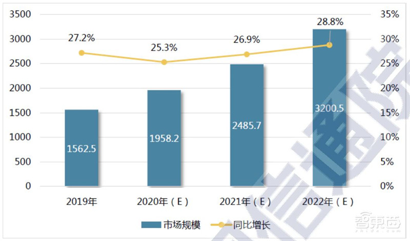 超全2020智慧城市产业链地图：七大环节五个细分领域全方位解读 | 智东西内参