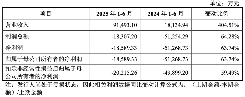 刚刚,上海GPU龙头过会!半年收入大涨437%