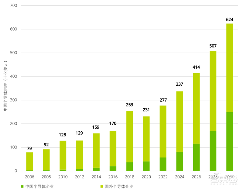 德勤：亚洲四大半导体巨头报告，未来看中国 | 智东西内参