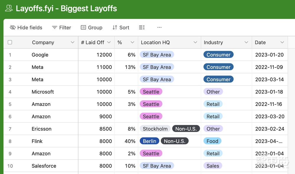 Meta最大裁員潮進(jìn)入尾聲！波及21000名員工