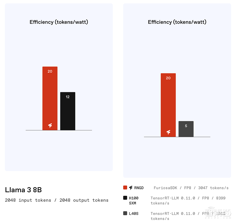 大模型芯片轰向Hot Chips顶会!架构创新巅峰对决,功耗比游戏显卡还低
