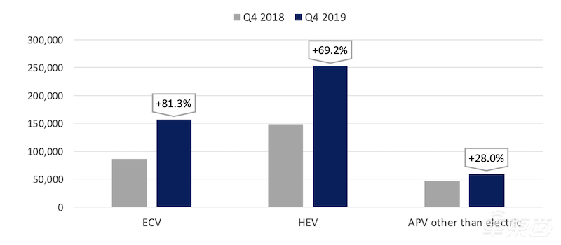 受排放法规影响 欧盟2019年第四季度电动汽车销量暴涨81%