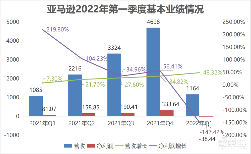 亚马逊云业务净赚65亿美元!为7年来首个亏损季救场