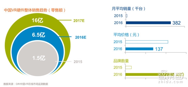 独家:GFK中国VR零售市场调研报告 平价设备成主力军【附下载】|智东西内参