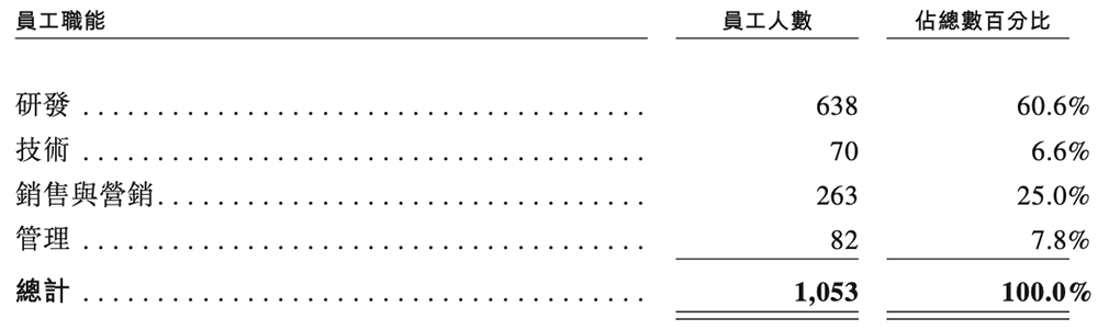 上海AI企業(yè)沖刺港交所：9年干成中國第一AI超級應(yīng)用！市值218億